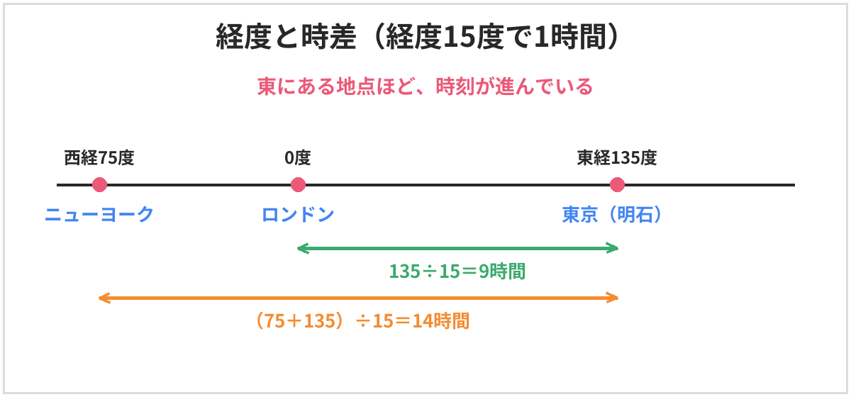 経度と時差の図。地球は24時間で360度回るので、経度15度で1時間の時差になる。東経135度の東京と0度のロンドンの時差は135÷15=9時間、西経75度のニューヨークと東京の時差は(75+135)÷15=14時間。東にある地点ほど時刻が進んでいる