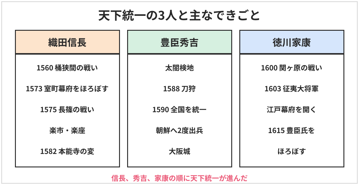 天下統一の3人と主なできごとの図。織田信長は1560年桶狭間の戦い、1573年室町幕府をほろぼす、1575年長篠の戦い、楽市・楽座、1582年本能寺の変。豊臣秀吉は太閤検地、1588年刀狩、1590年全国を統一、朝鮮へ2度出兵、大阪城。徳川家康は1600年関ヶ原の戦い、1603年征夷大将軍、江戸幕府を開く、1615年豊臣氏をほろぼす
