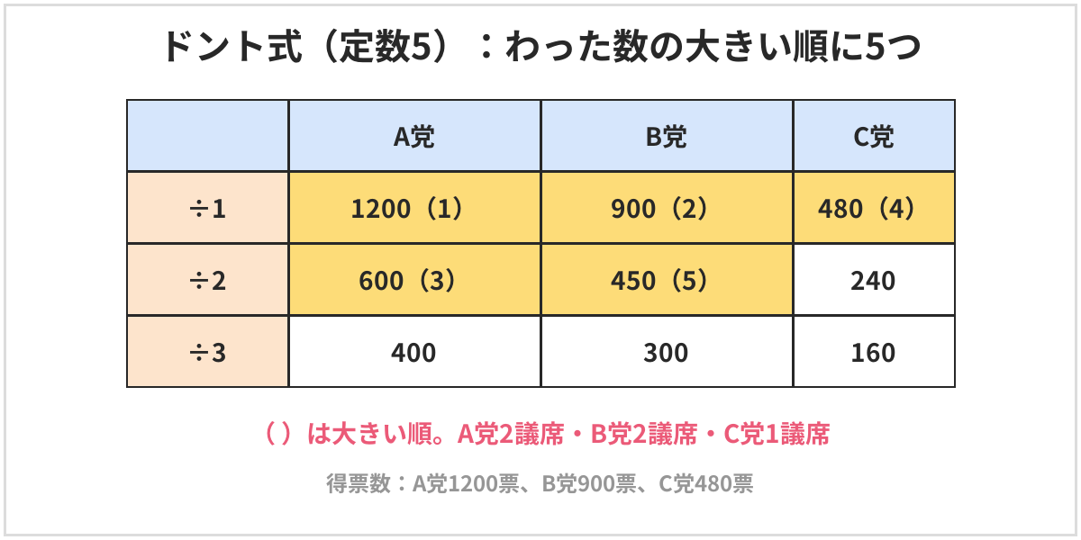 ドント式の表。定数5で、A党1200票、B党900票、C党480票。1・2・3でわった数を大きい順に5つ選ぶと、1200（A）、900（B）、600（A）、480（C）、450（B）。A党2議席、B党2議席、C党1議席