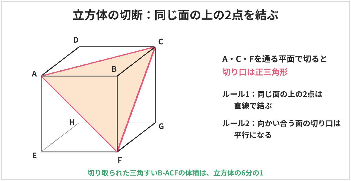 立方体の切断の図。立方体ABCD-EFGHを、A・C・Fを通る平面で切ると、切り口は正三角形になる。同じ面の上の2点は直線で結び、向かい合う面の切り口は平行になる。切り取られた三角すいB-ACFの体積は立方体の6分の1