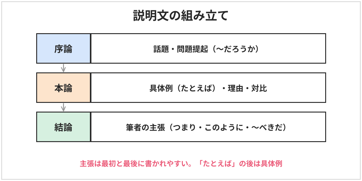 説明文の組み立ての図。序論で話題と問題提起(〜だろうか)を示し、本論で具体例や理由を挙げて説明し、結論で筆者の主張(つまり、このように、〜べきだ)をまとめる。主張は最初と最後に書かれやすい