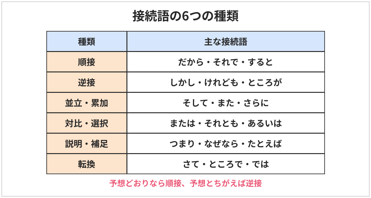 接続語の6つの種類の表。順接（だから・それで・すると）、逆接（しかし・けれども・ところが）、並立・累加（そして・また・さらに）、対比・選択（または・それとも・あるいは）、説明・補足（つまり・なぜなら・たとえば）、転換（さて・ところで・では）