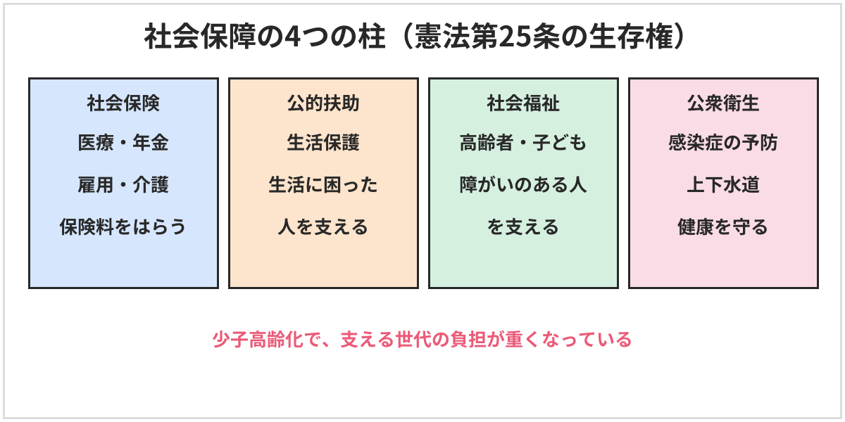 社会保障の4つの柱の図。社会保険は医療・年金・雇用・介護などの保険で、保険料をはらって必要なときに給付を受ける。公的扶助は生活保護で、生活に困っている人に生活費などを支給する。社会福祉は高齢者・障がいのある人・子どもなどを支える。公衆衛生は感染症の予防や上下水道の整備など、人々の健康を守る