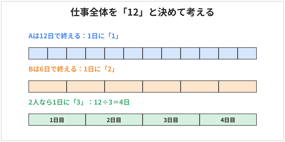 仕事全体を12と決めたときの図。Aは1日に1、Bは1日に2、2人なら1日に3なので12÷3で4日