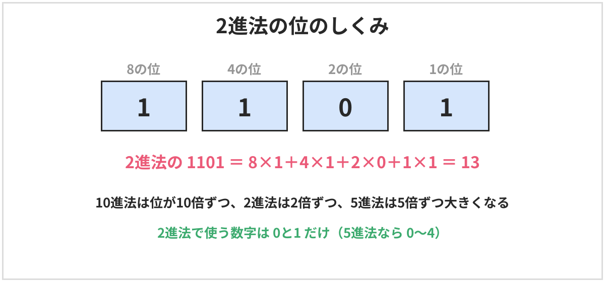 2進法の位のしくみの図。2進法の1101は、8の位が1、4の位が1、2の位が0、1の位が1なので、8×1＋4×1＋2×0＋1×1＝13。10進法は位が10倍ずつ、2進法は2倍ずつ、5進法は5倍ずつ大きくなる。2進法で使う数字は0と1だけ