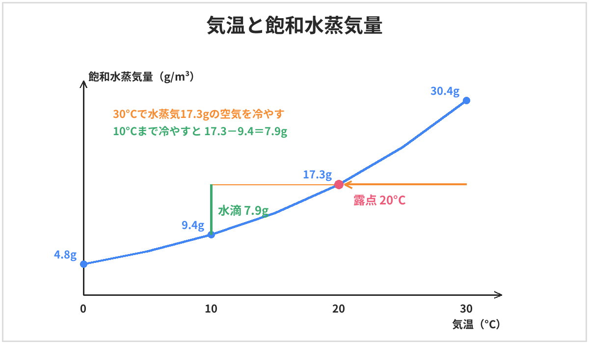 気温と飽和水蒸気量のグラフ。気温が高いほど飽和水蒸気量は大きい。0°Cで4.8g、10°Cで9.4g、20°Cで17.3g、30°Cで30.4g。30°Cで水蒸気17.3gをふくむ空気を冷やすと、20°Cで飽和し（露点）、10°Cまで冷やすと17.3－9.4＝7.9gが水滴になる
