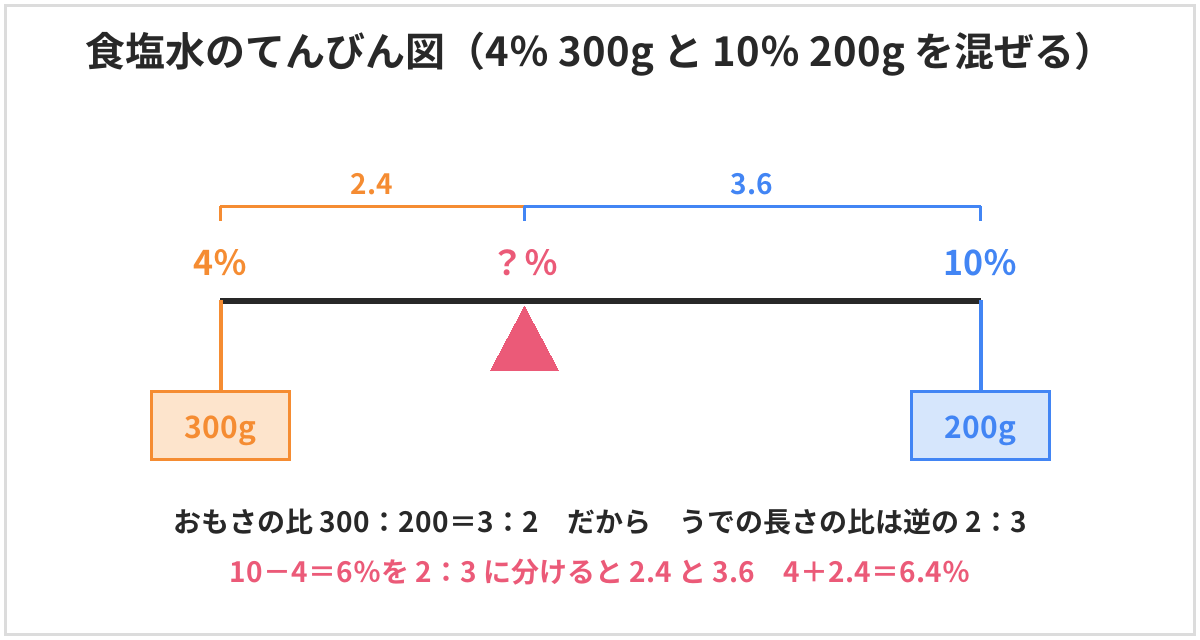 食塩水のてんびん図。4％の300gと10％の200gをつるし、支点は6.4％の位置