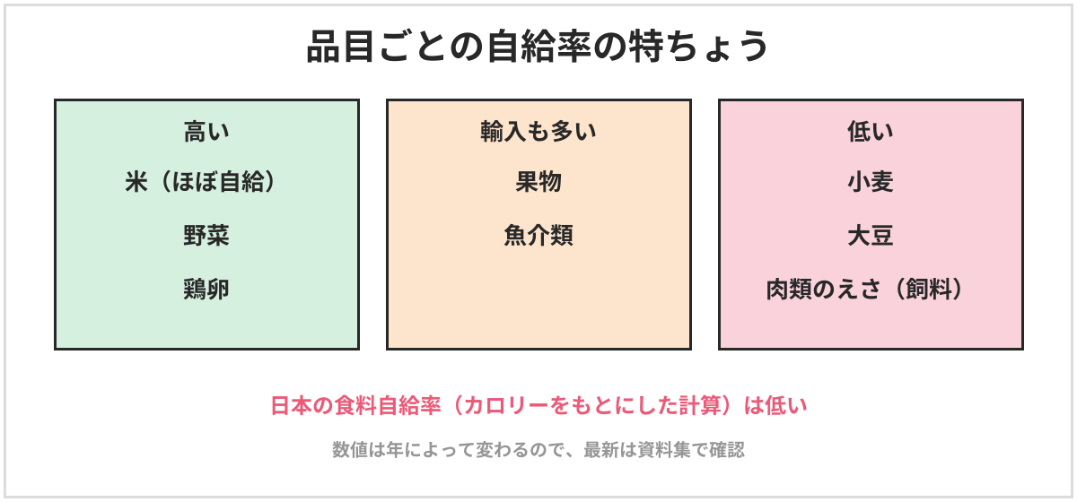 品目ごとの自給率の特ちょうの図。米はほぼ国内で自給できている。野菜や鶏卵は比較的高い。小麦・大豆は低く、多くを輸入している。肉類は、家畜のえさ(飼料)の多くを輸入にたよっている。数値は年によって変わるので資料集で確認する