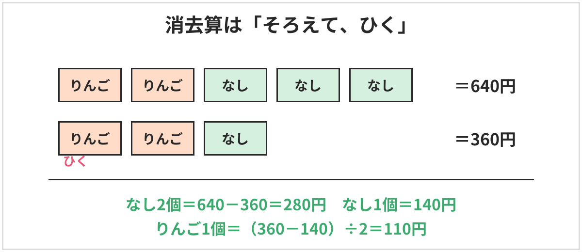 消去算の図。りんご2個となし3個で640円、りんご2個となし1個で360円。りんごの数がそろっているのでひくと、なし2個が280円になり、なし1個は140円、りんご1個は110円