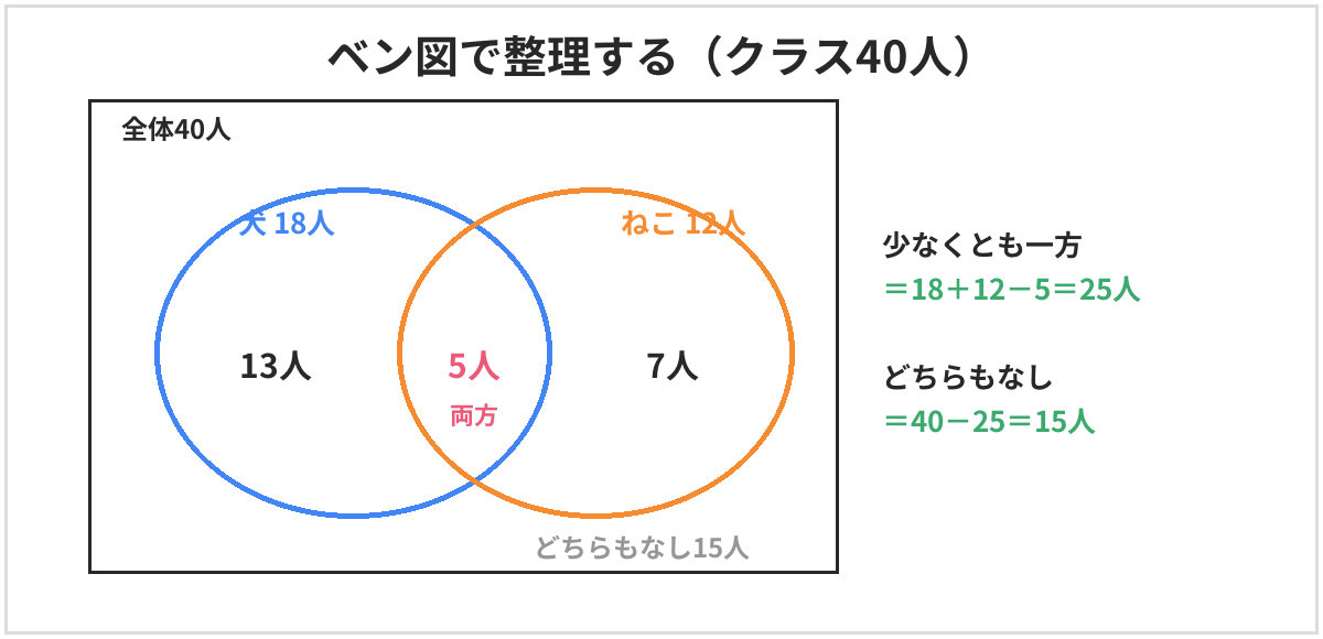 ベン図で整理する図。クラス40人のうち、犬を飼っている人18人、ねこを飼っている人12人、両方飼っている人5人。犬だけが13人、ねこだけが7人。少なくとも一方を飼っている人は18+12-5=25人、どちらも飼っていない人は40-25=15人