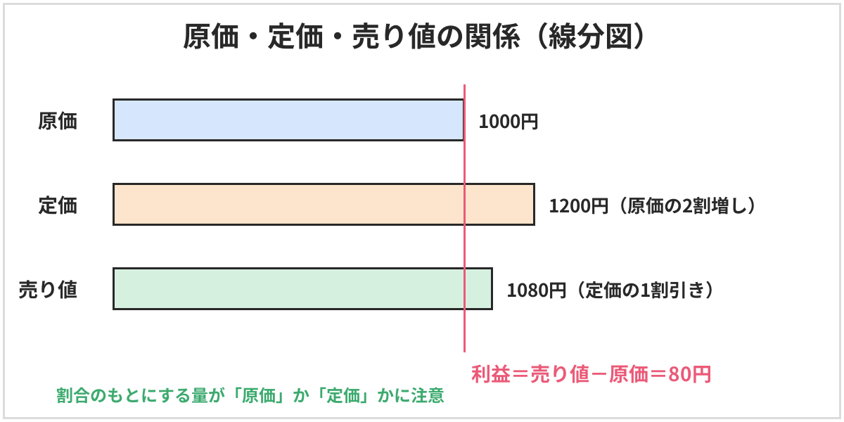 原価・定価・売り値の関係の線分図。原価1000円に2割の利益を見込んだ定価は1200円、定価の1割引きの売り値は1080円、利益は売り値から原価を引いた80円