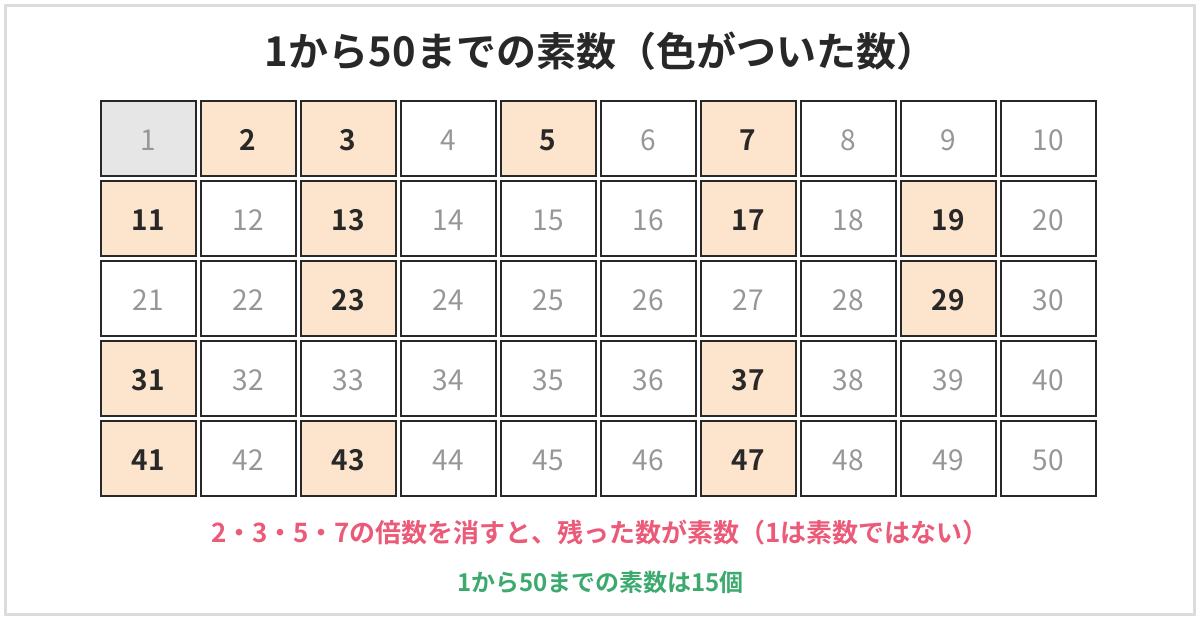 1から50までの数から素数を見つける表。1を消し、2を残して2の倍数を消す。3を残して3の倍数を消す。5、7も同じように倍数を消すと、残った2・3・5・7・11・13・17・19・23・29・31・37・41・43・47が素数