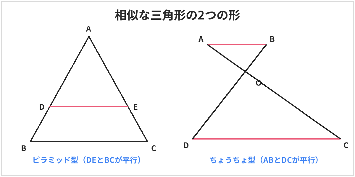 相似な三角形の2つの形の図。ピラミッド型は、三角形ABCの中にBCと平行なDEを引いた形。ちょうちょ型は、平行なABとDCを結ぶ線ACとBDが点Oで交わる形