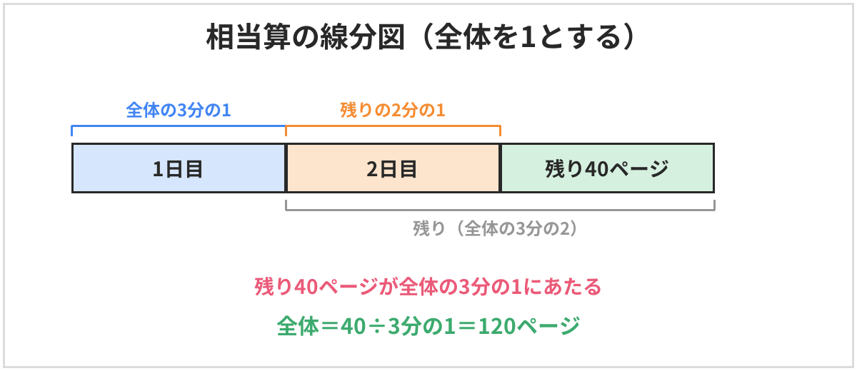 相当算の線分図。全体を1として、1日目に全体の3分の1を読み、2日目に残りの2分の1を読むと、残りの40ページが全体の3分の1にあたるので、全体は40÷3分の1=120ページ
