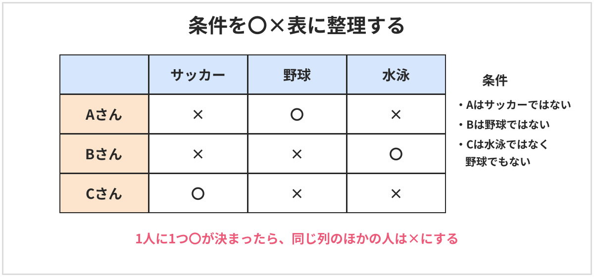 条件を〇×表に整理する図。A・B・Cの3人がサッカー・野球・水泳のどれか1つをしている。Aはサッカーではない、Bは野球ではない、Cは水泳でも野球でもない。表に×を書きこむと、Cがサッカー、Bが水泳、Aが野球と決まる。1人に1つ〇が決まったら、同じ列のほかの人は×にする