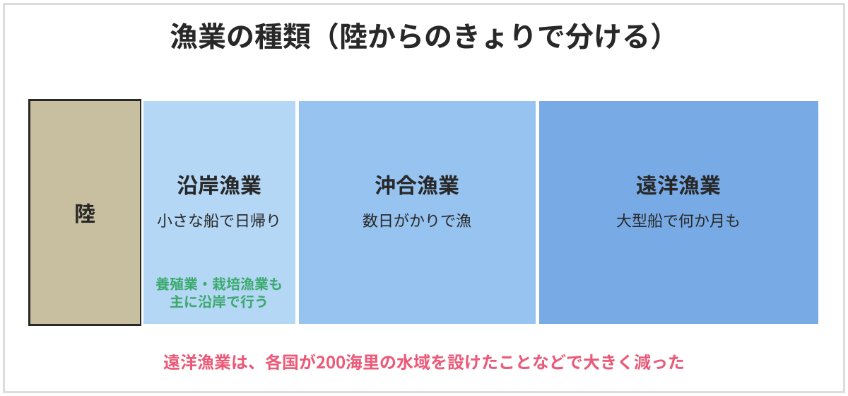 漁業の種類の図。陸に近い順に、小さな船で日帰りの沿岸漁業、数日がかりの沖合漁業、大型船で何か月もかける遠洋漁業。養殖業や栽培漁業は主に沿岸で行う。遠洋漁業は各国が200海里の水域を設けたことなどで大きく減った