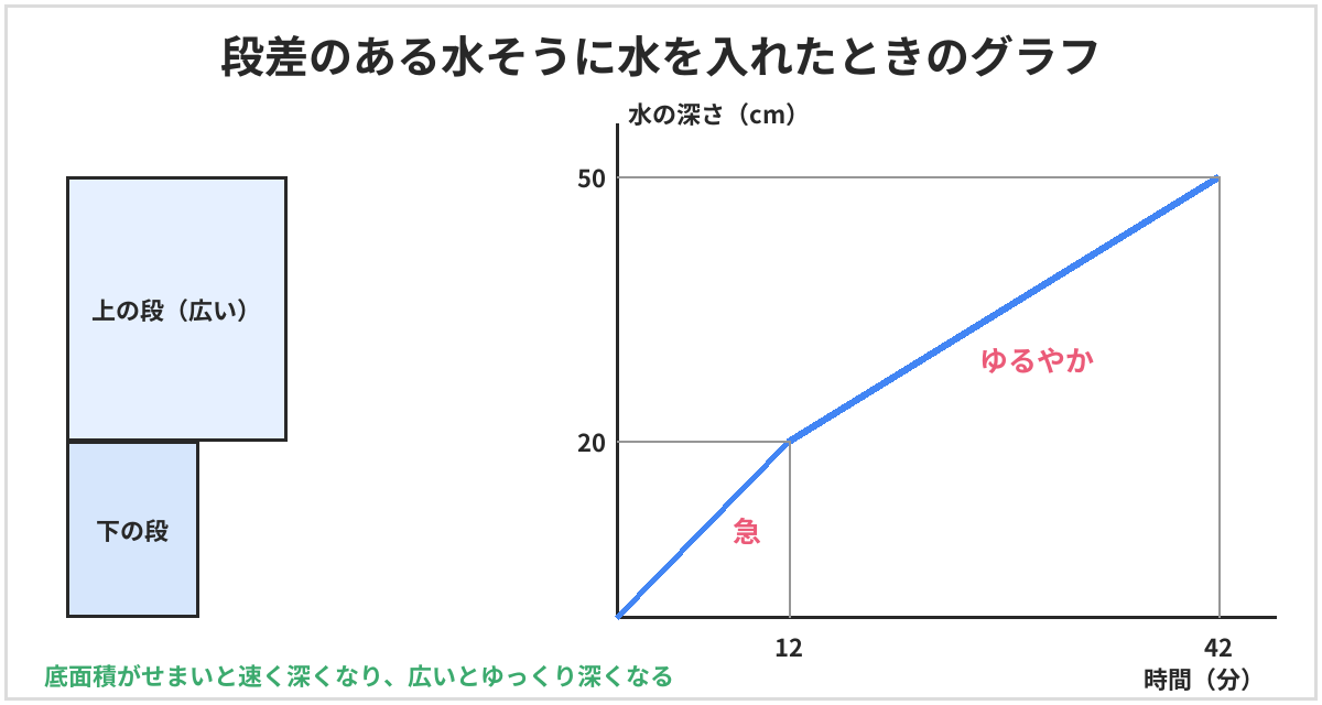 段差のある水そうに水を入れたときのグラフ。底面積のせまい下の段は12分で20cmまで急に深くなり、底面積の広い上の段は12分から42分までで50cmまでゆるやかに深くなる