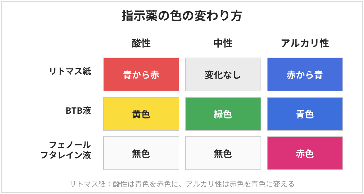 指示薬の色の変わり方の表。リトマス紙、BTB液、フェノールフタレイン液が、酸性・中性・アルカリ性でそれぞれ何色になるか