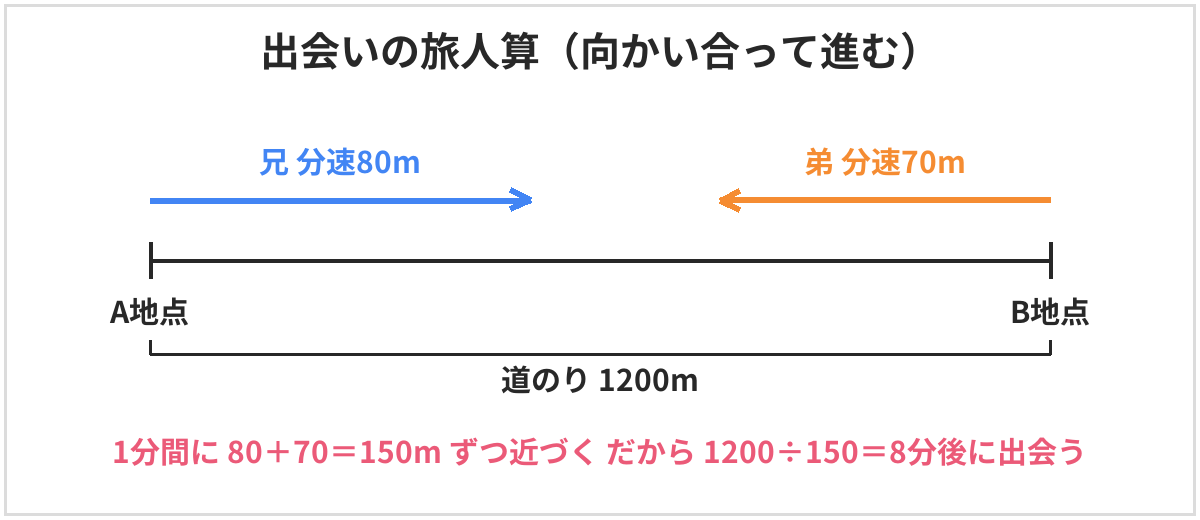 出会いの旅人算の図。A地点から兄が分速80m、B地点から弟が分速70mで向かい合って進み、道のりは1200m