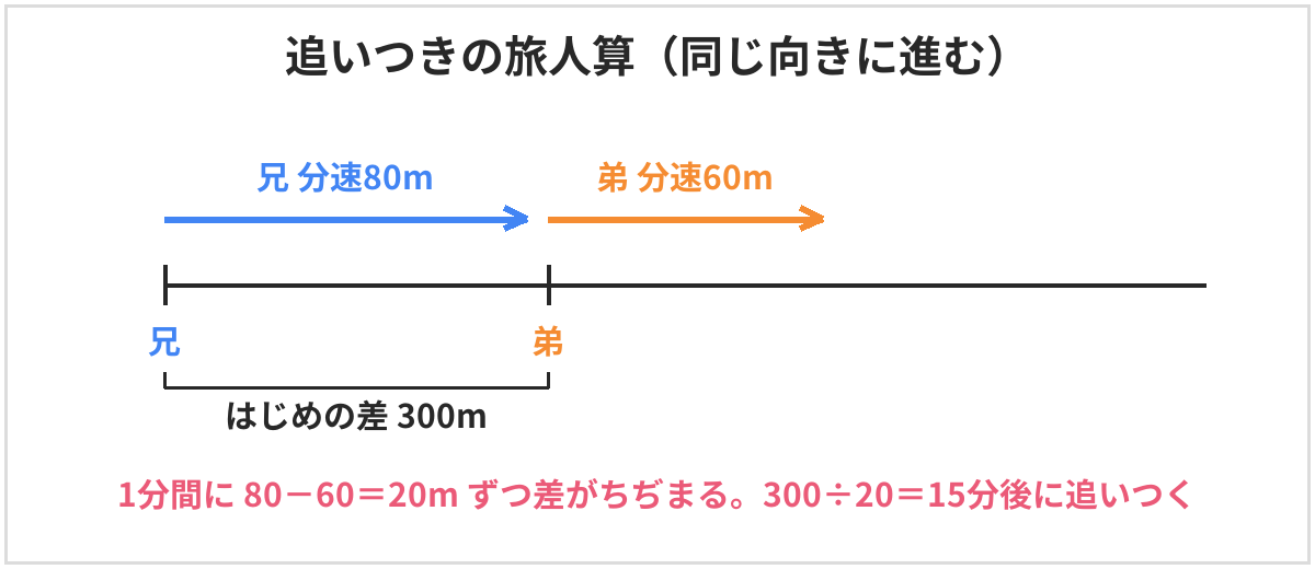 追いつきの旅人算の図。兄が分速80m、弟が分速60mで同じ向きに進み、はじめの差は300m