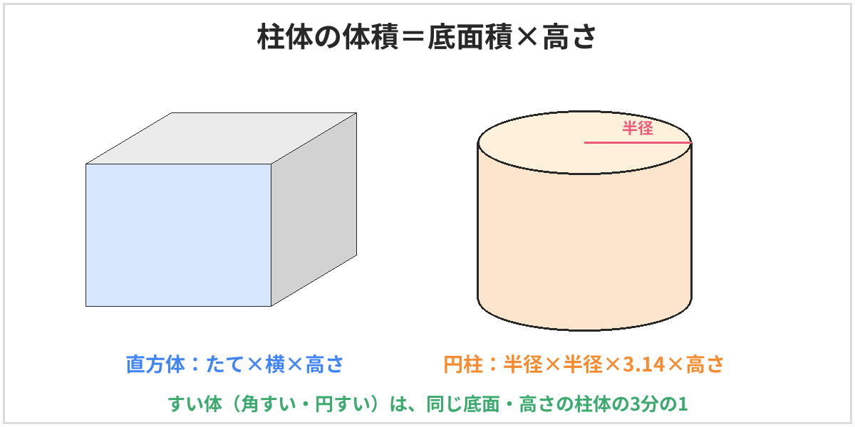 柱体の体積の図。直方体はたて×横×高さ、円柱は半径×半径×3.14×高さ。すい体は同じ底面と高さの柱体の3分の1