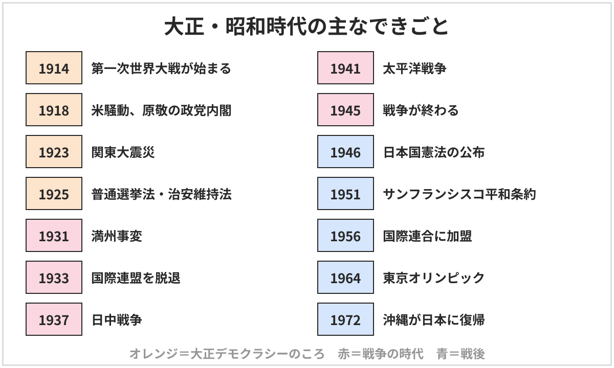 大正・昭和時代の主なできごとの年表。1914年第一次世界大戦が始まる、1918年米騒動と原敬の政党内閣、1923年関東大震災、1925年普通選挙法と治安維持法、1931年満州事変、1933年国際連盟を脱退、1937年日中戦争、1941年太平洋戦争、1945年戦争が終わる、1946年日本国憲法の公布、1951年サンフランシスコ平和条約、1956年国際連合に加盟、1964年東京オリンピック、1972年沖縄が日本に復帰