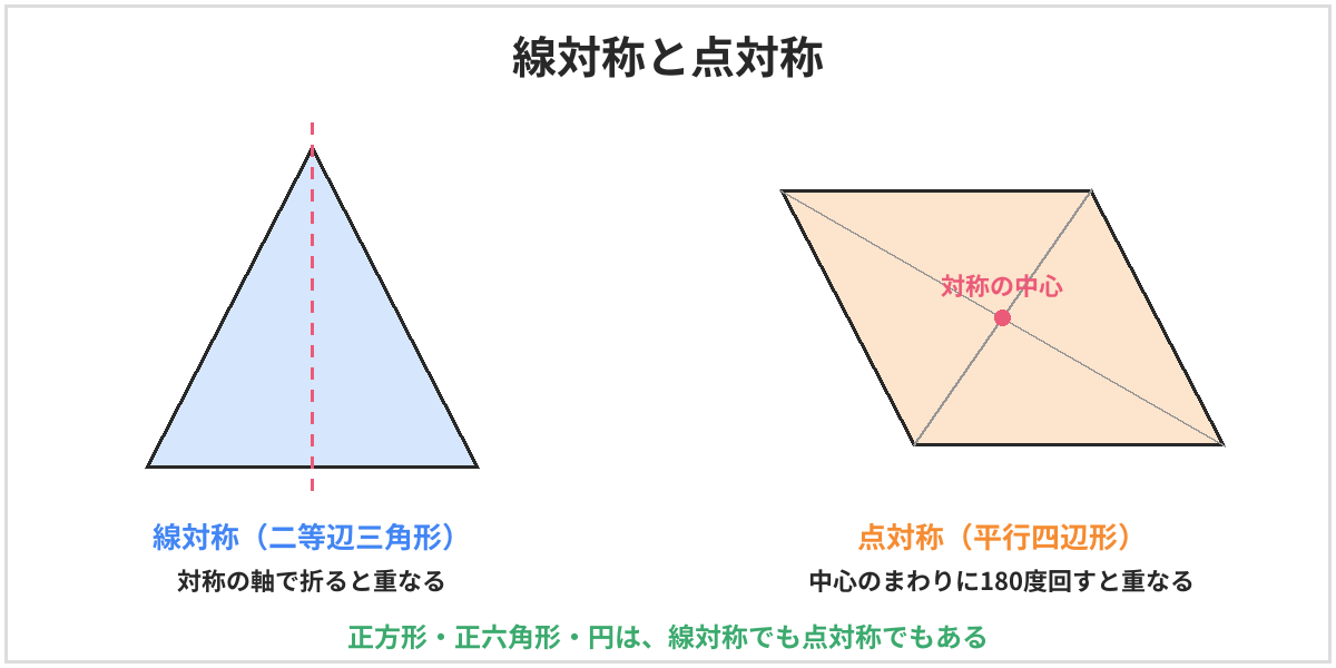 線対称と点対称の図。二等辺三角形は対称の軸で折ると重なる線対称な図形。平行四辺形は対称の中心のまわりに180度回すと重なる点対称な図形。正方形・正六角形・円は、線対称でも点対称でもある