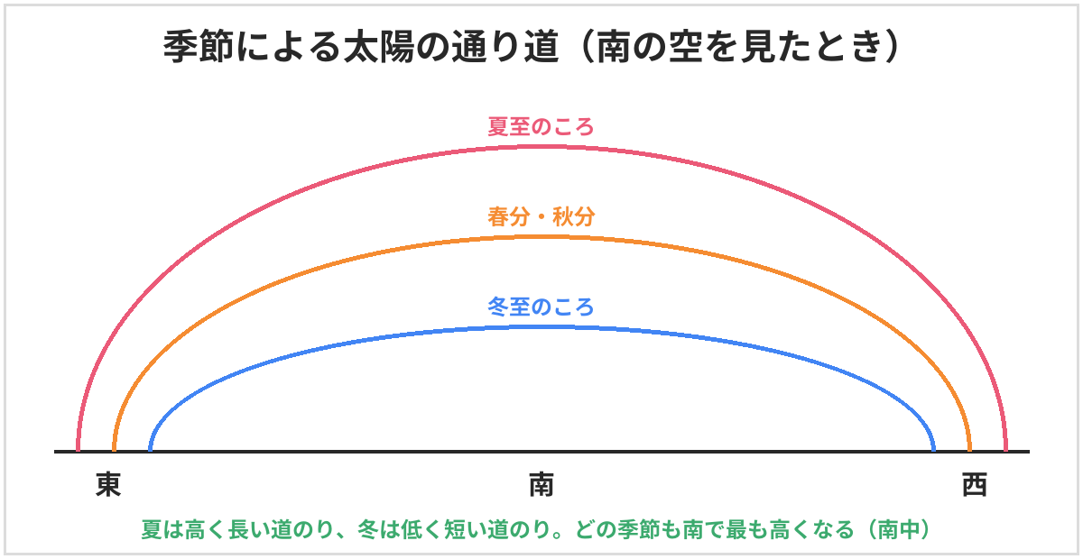 季節による太陽の通り道の図。南の空を見たとき、夏至のころは高く長い道のりを通り、春分・秋分はその間、冬至のころは低く短い道のりを通る。どの季節も南で最も高くなる