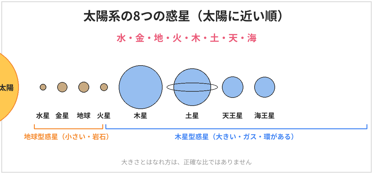 太陽系の8つの惑星の図。太陽に近い順に、水星・金星・地球・火星・木星・土星・天王星・海王星。水星から火星は小さく岩石でできた地球型惑星、木星から海王星は大きくガスなどでできた木星型惑星。大きさとはなれ方は正確な比ではない