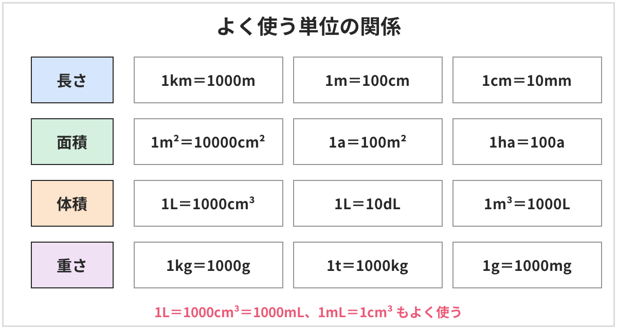よく使う単位の関係の図。長さは1km=1000m、1m=100cm、1cm=10mm。面積は1m²=10000cm²、1a=100m²、1ha=100a。体積は1L=1000cm³、1L=10dL、1m³=1000L。重さは1kg=1000g、1t=1000kg、1g=1000mg