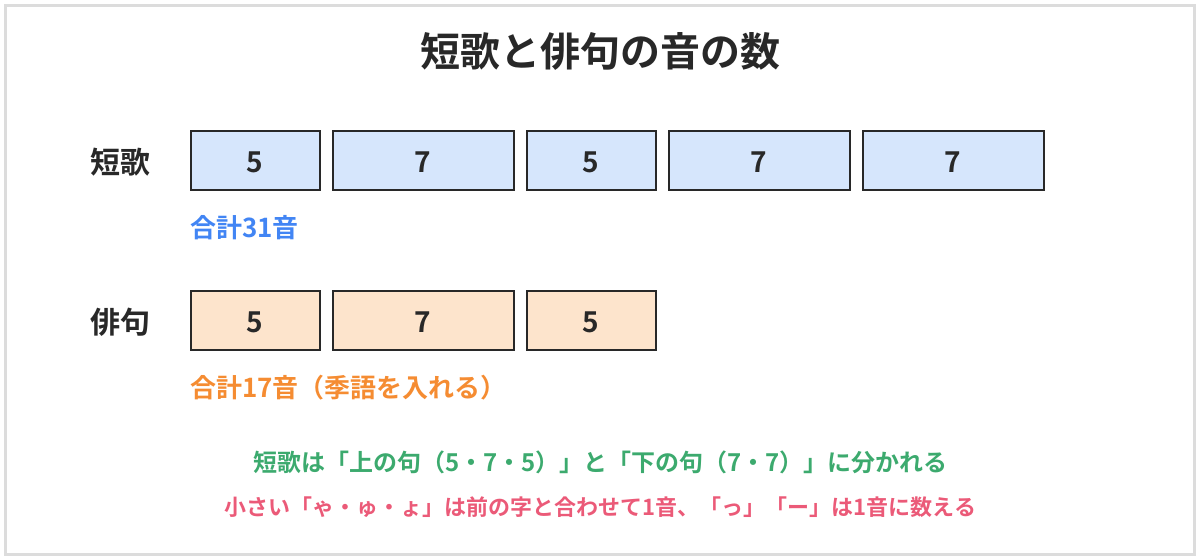 短歌と俳句の音の数の図。短歌は5・7・5・7・7の合計31音、俳句は5・7・5の合計17音で季語を入れる。短歌は上の句（5・7・5）と下の句（7・7）に分かれる。小さい「ゃ・ゅ・ょ」は前の字と合わせて1音、「っ」「ー」は1音に数える