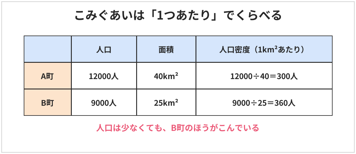 こみぐあいは1つあたりで比べる図。A町は人口12000人、面積40km²で、人口密度は12000÷40＝300人。B町は人口9000人、面積25km²で、人口密度は9000÷25＝360人。人口は少なくても、B町のほうがこんでいる