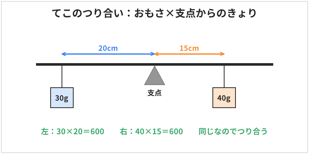 てこのつり合いの図。支点から左に20cmのところに30g、右に15cmのところに40gのおもりがつるされ、左は30×20で600、右は40×15で600なのでつり合う