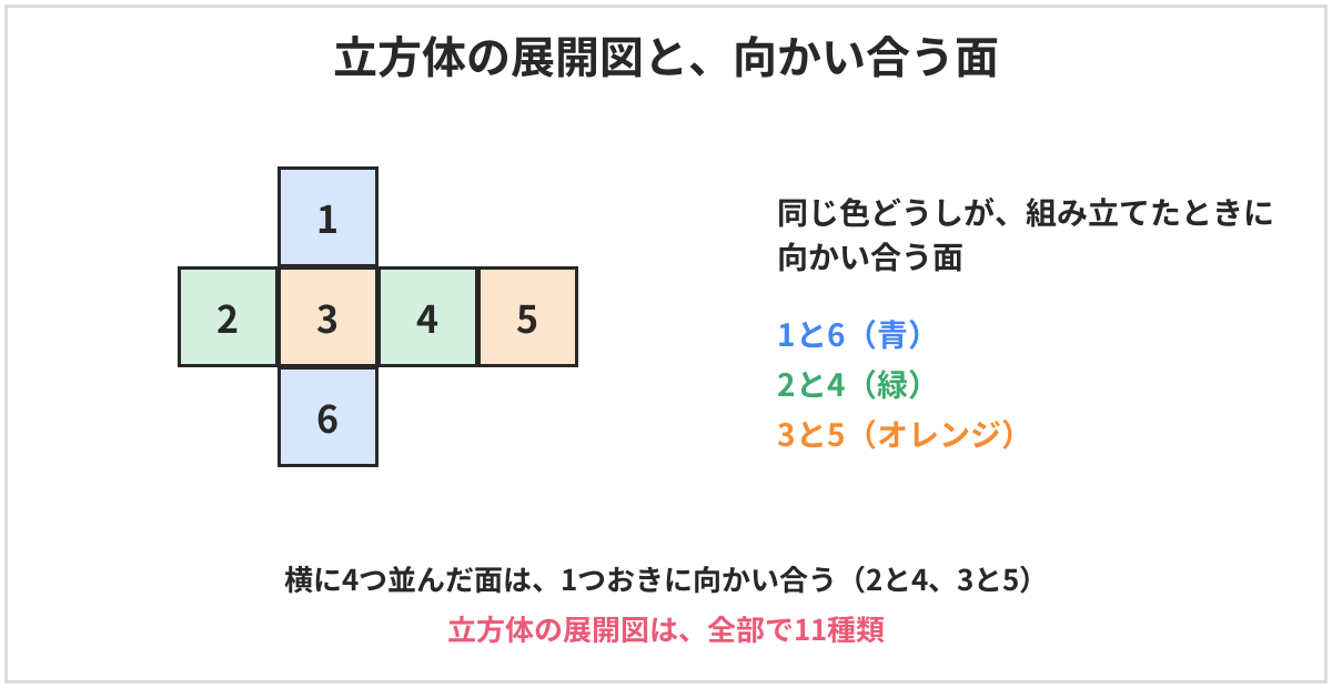 立方体の展開図で向かい合う面の図。十字の形の展開図で、1と6、2と4、3と5が組み立てたときに向かい合う。横に4つ並んだ面は1つおきに向かい合う