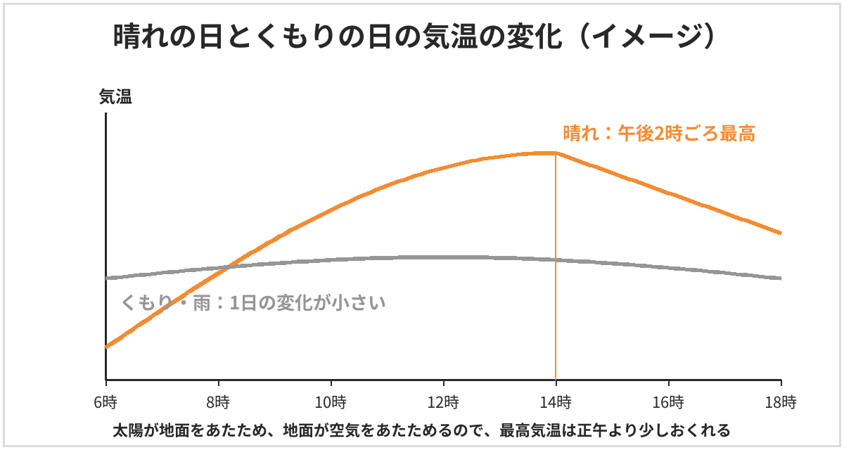 晴れの日とくもりの日の気温の変化のイメージ図。晴れの日は朝が低く、午後2時ごろに最高になり、1日の変化が大きい。くもりや雨の日は1日の変化が小さい