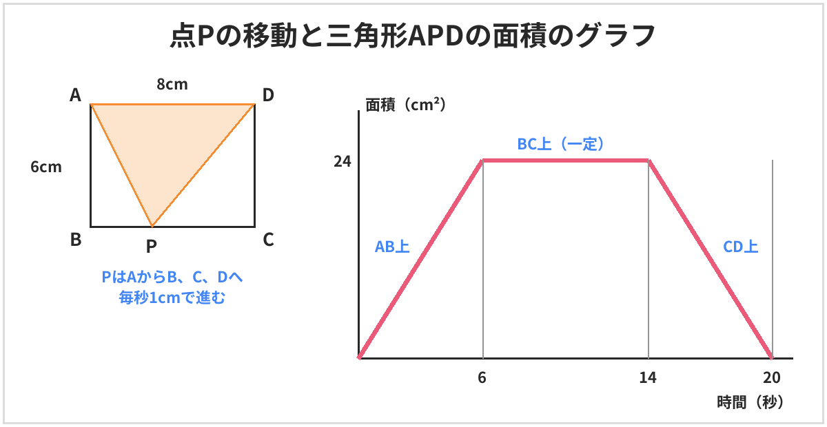 点の移動の図とグラフ。たて6cm、横8cmの長方形ABCDで、点PがAからB、C、Dへ毎秒1cmで進む。三角形APDの面積は、PがAB上のとき増え、BC上のとき24平方センチメートルで一定、CD上のとき減る