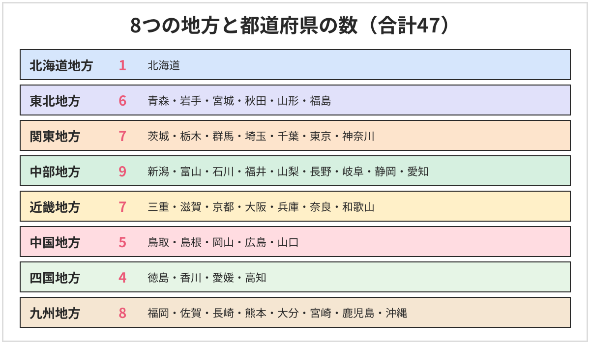 8つの地方と都道府県の数の図。北海道地方1、東北地方6、関東地方7、中部地方9、近畿地方7、中国地方5、四国地方4、九州地方8で、合計47