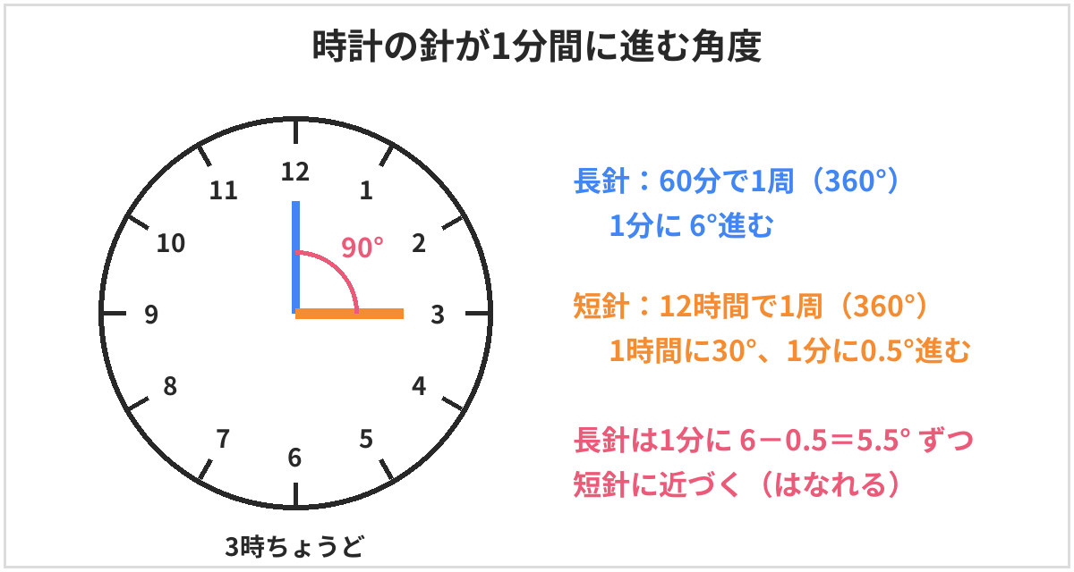 時計の針が1分間に進む角度の図。長針は1分に6度、短針は1分に0.5度進み、長針は1分に5.5度ずつ短針に近づく。3時ちょうどの角度は90度