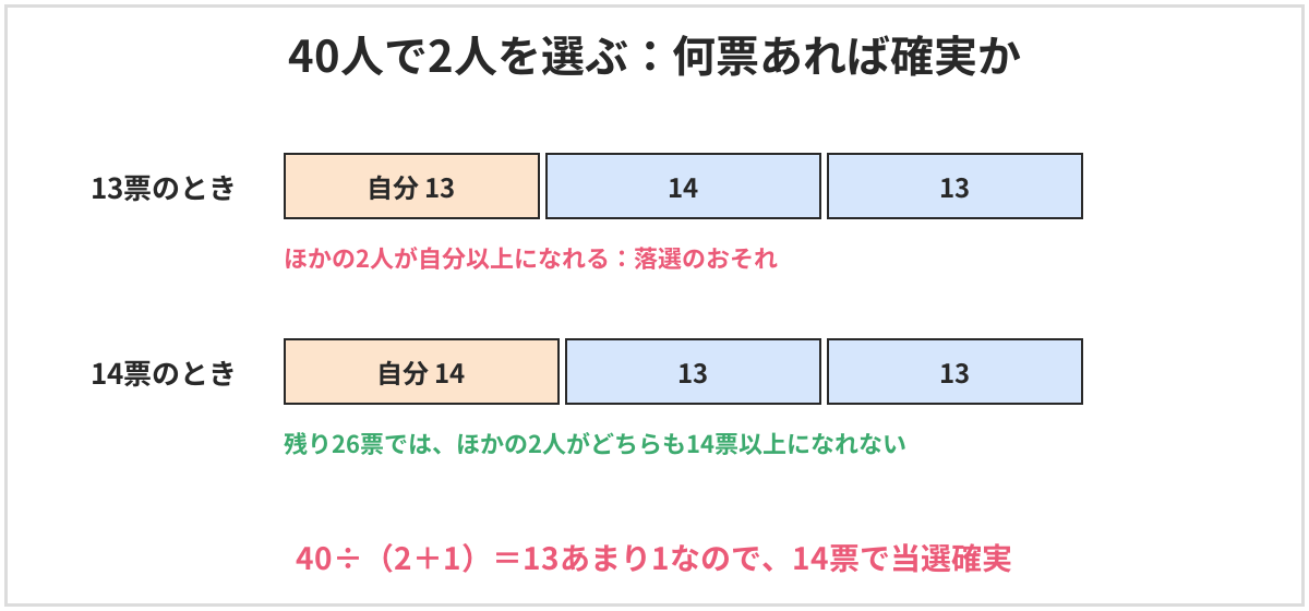 投票算の図。40人で2人を選ぶとき、40÷3＝13あまり1。13票では、自分13票、ほかの2人が14票と13票になり、落選するおそれがある。14票とれば、残り26票でほかの2人がどちらも14票以上になることはできないので、必ず当選できる