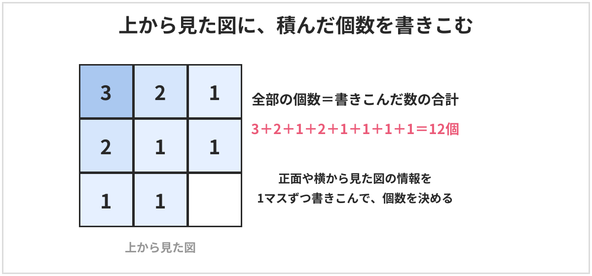 上から見た図に、積んだ個数を書きこむ図。3×3のマスに、3、2、1、2、1、1、1、1、0と書きこまれていて、全部の個数は書きこんだ数の合計で12個。正面や横から見た図の情報を1マスずつ書きこんで個数を決める