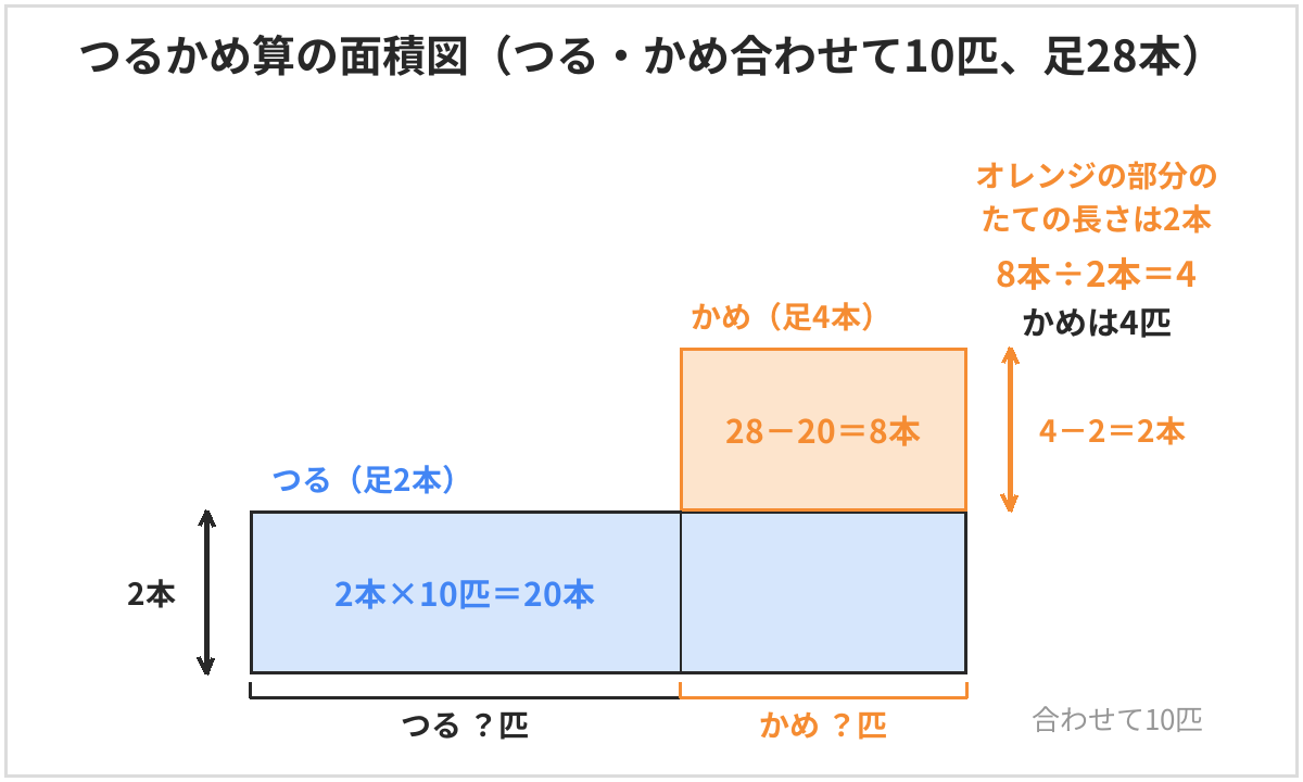 つるかめ算の面積図。たて2本・横10匹の長方形と、かめの部分に上乗せされた8本分の長方形