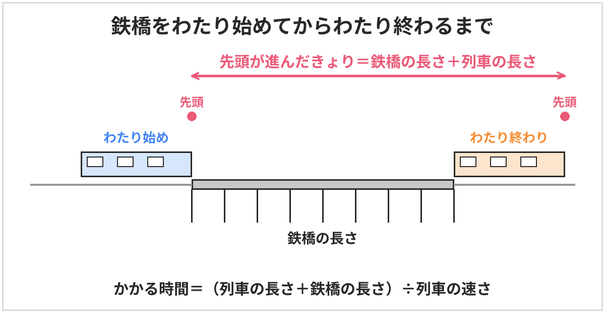 鉄橋をわたる列車の図。わたり始めから、わたり終わりまでに列車の先頭が進んだきょりは、鉄橋の長さと列車の長さの和になる