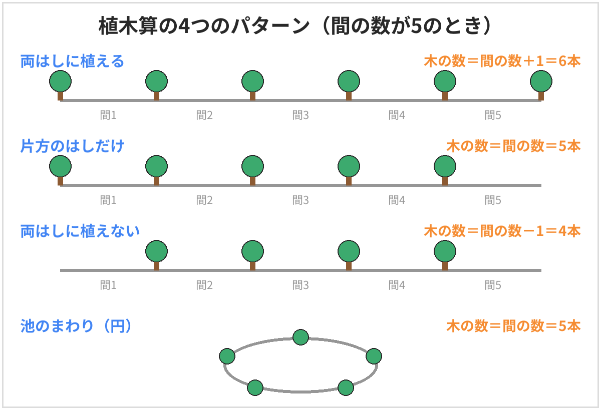 植木算の4つのパターン。両はしに植える、片方のはしだけ、両はしに植えない、池のまわりの4つで、木の数と間の数の関係を図で比べたもの