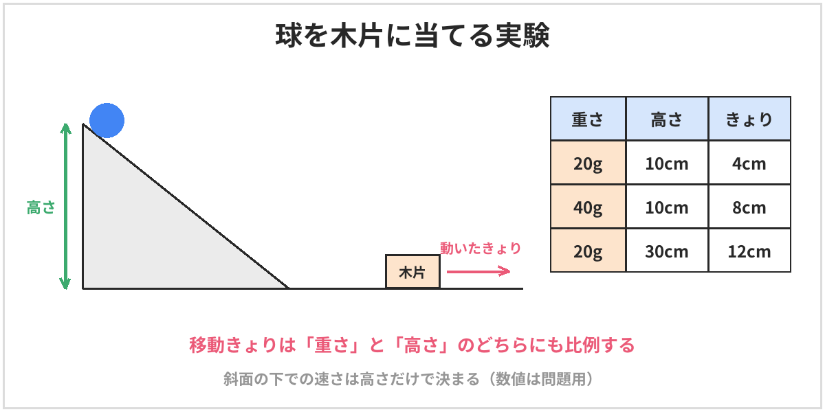 球を木片に当てる実験の図。斜面の上から球を転がし、水平な面に置いた木片に当てて、木片が動いたきょりを調べる。20gの球を10cmの高さから転がすと木片は4cm動いた。球の重さを2倍にすると移動きょりは2倍、高さを3倍にすると3倍になる
