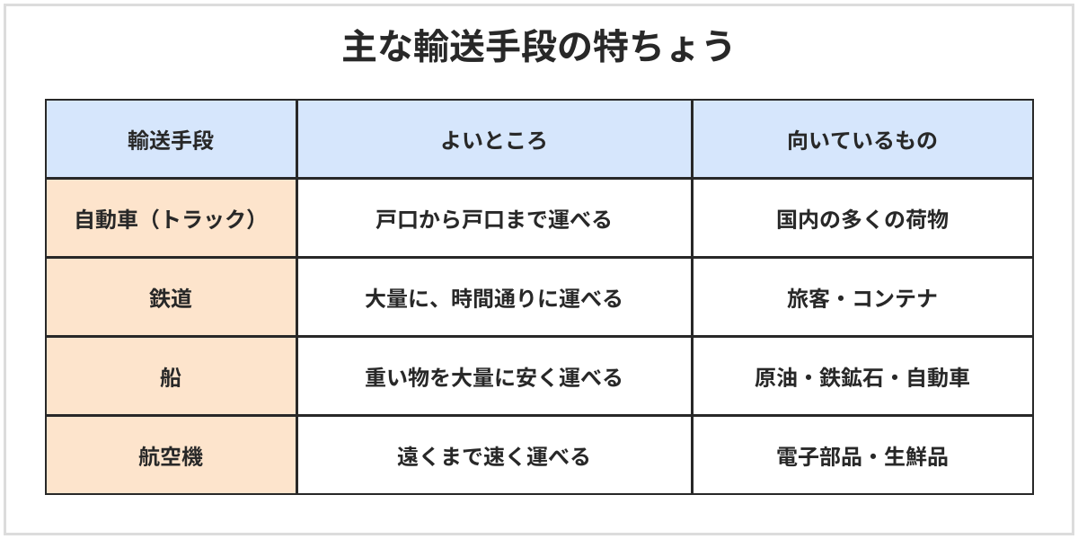 主な輸送手段の特ちょうの表。自動車（トラック）は戸口から戸口まで運べ、国内の多くの荷物を運ぶ。鉄道は大量に時間通りに運べ、旅客やコンテナに向いている。船は重い物を大量に安く運べ、原油・鉄鉱石・自動車に向いている。航空機は遠くまで速く運べ、電子部品や生鮮品に向いている
