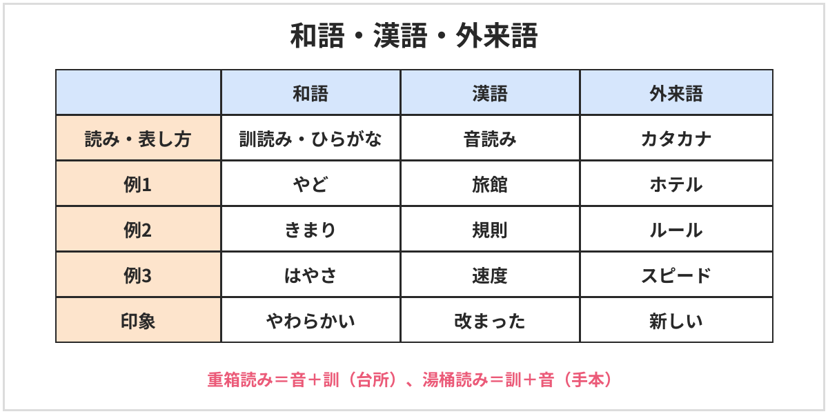 和語・漢語・外来語のくらべ表。和語は日本にもとからあった言葉で、訓読みやひらがなで表す(やど、きまり、はやさ)。漢語は中国から入った言葉や漢字の音読みでできた言葉(旅館、規則、速度)。外来語は主に欧米から入った言葉でカタカナで表す(ホテル、ルール、スピード)