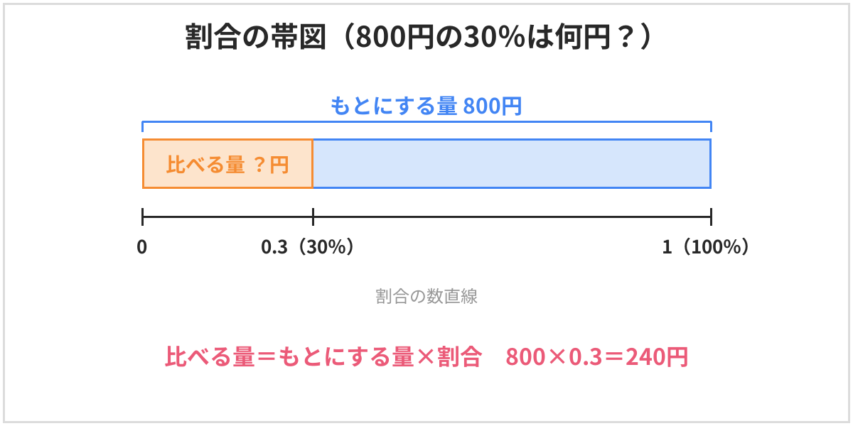 割合の帯図。もとにする量800円の帯のうち、0.3（30％）の部分が比べる量