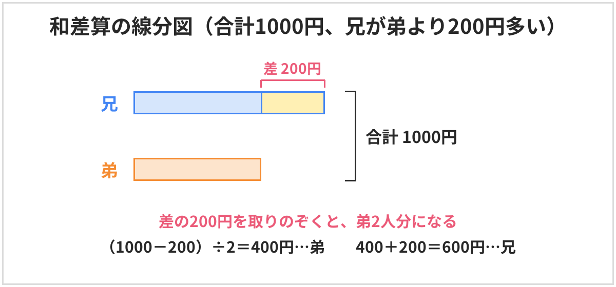 和差算の線分図。兄の線は弟の線より200円長く、2本合わせて1000円
