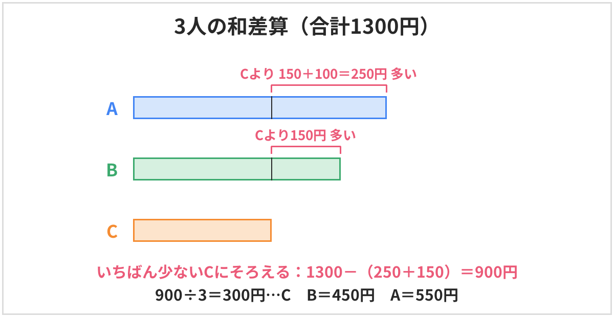 3人の和差算の線分図。BはCより150円、AはCより250円多く、合計1300円