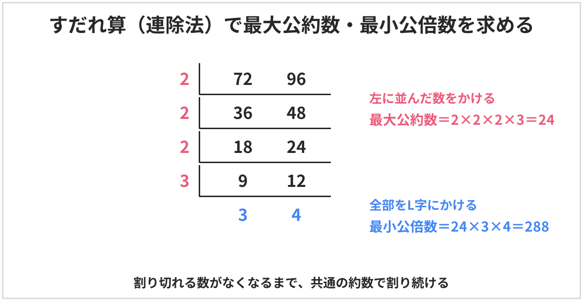 すだれ算で72と96の最大公約数と最小公倍数を求める図。2、2、2、3で順にわり、最後に3と4が残る。最大公約数は2×2×2×3で24、最小公倍数は24×3×4で288
